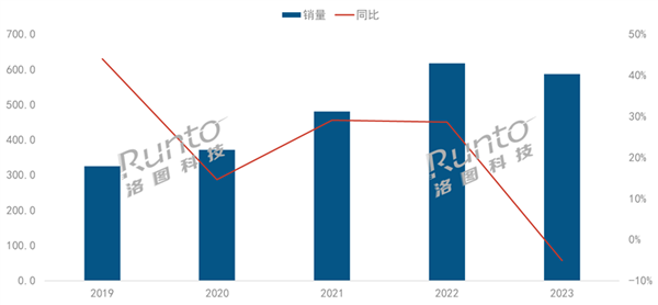 中国智能投影市场2023年首次遭遇调整，销量和销售额出现双双下降