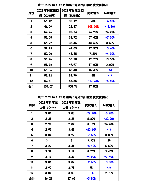 2023 年中国锂电池出口额再创新高,福建省贡献最大