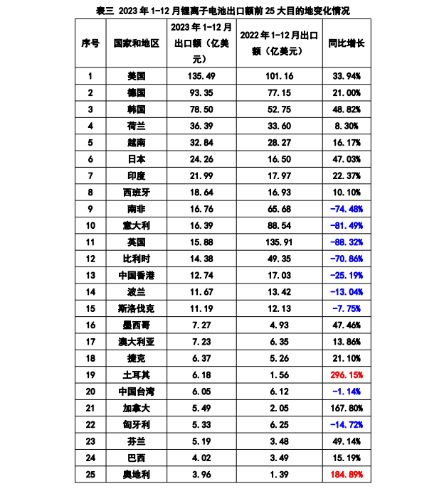 2023 年中国锂电池出口额再创新高,福建省贡献最大