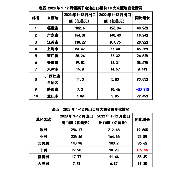 2023 年中国锂电池出口额再创新高,福建省贡献最大