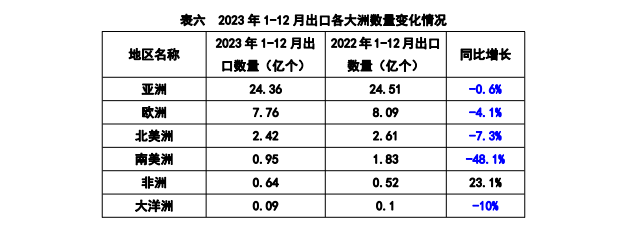 2023 年中国锂电池出口额再创新高,福建省贡献最大