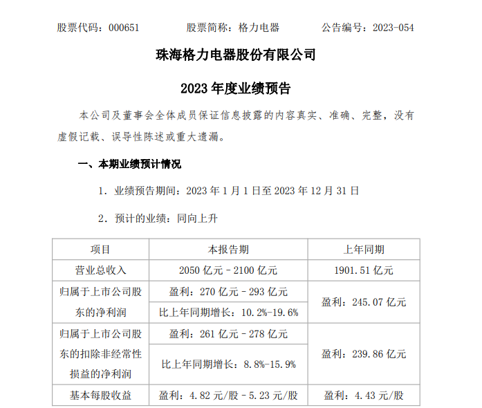 董明珠:格力电器实现 290 亿元利润并创下历史税收新纪录