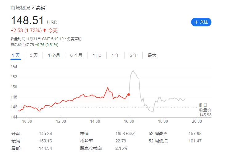 高通第一财季净收入同比增长24%,达到99.35亿美元