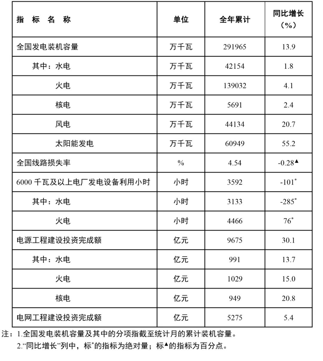 2023 年底全国累计发电装机容量约 29.2 亿千瓦,太阳能同比增长 55.2%