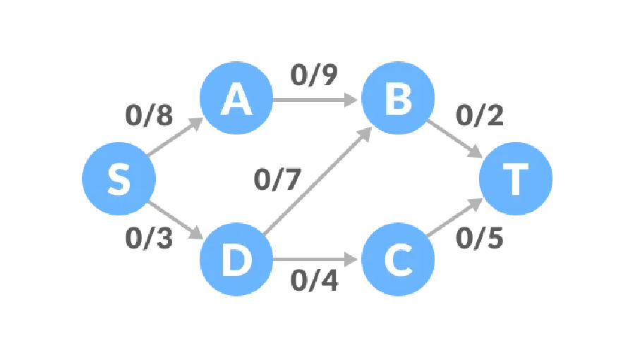 Ford-Fulkerson算法原理详解及Python实现方案