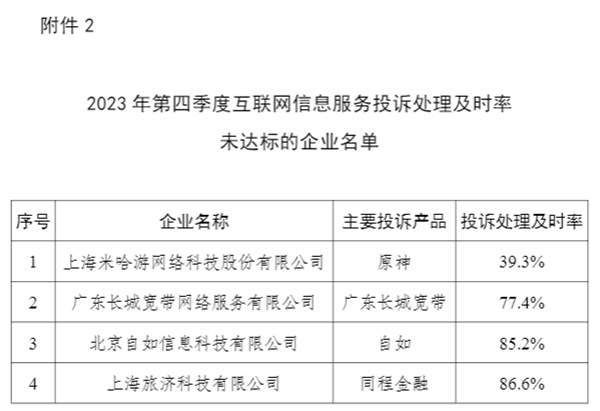 工信部点名米哈游:《原神》仅有39.3%的投诉处理及时率