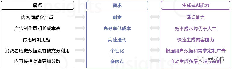 中国AIGC广告营销产业全景报告:生成式AI的五大变革及其对广告的四大影响