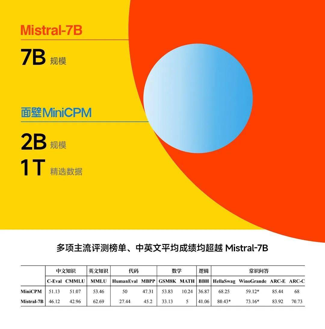 开源的端侧模型2B优于Mistral-7B的参数性能