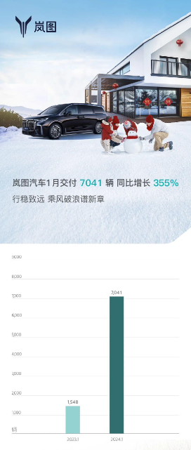 岚图汽车2024年一月销量大幅增长至七千以上,同比增长率达355%
