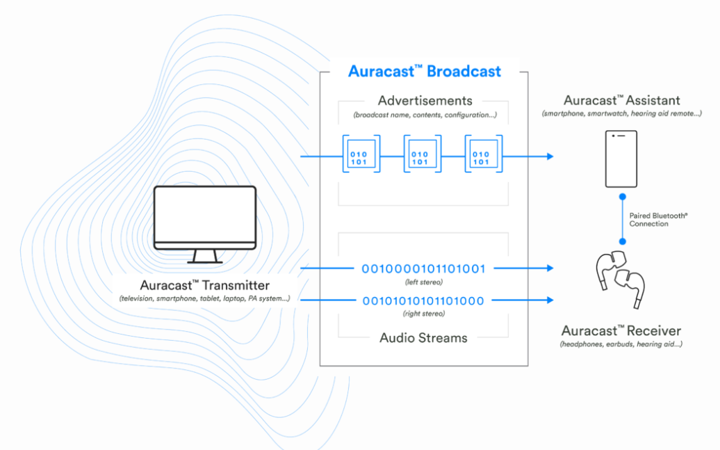 谷歌计划推出专用 Auracast 页面,允许安卓 15 设备共享音频给附近设备