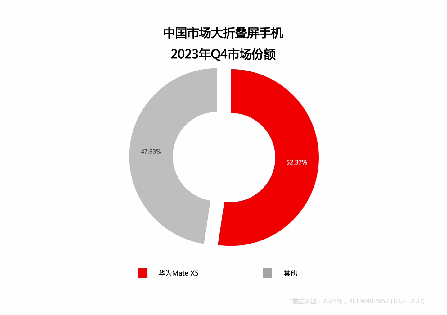 高端用户为何纷纷选择华为 Mate X5?这就是答案