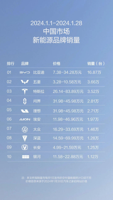 五菱汽车在中国市场新能源销量冲刺,一月销售达3.66万台,再次登顶亚军位置