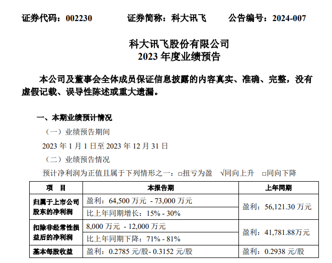 科大讯飞:预计 2023 年度净利润将增长为 6.45 亿元-7.30 亿元,同比增长率在 15%-30% 之间