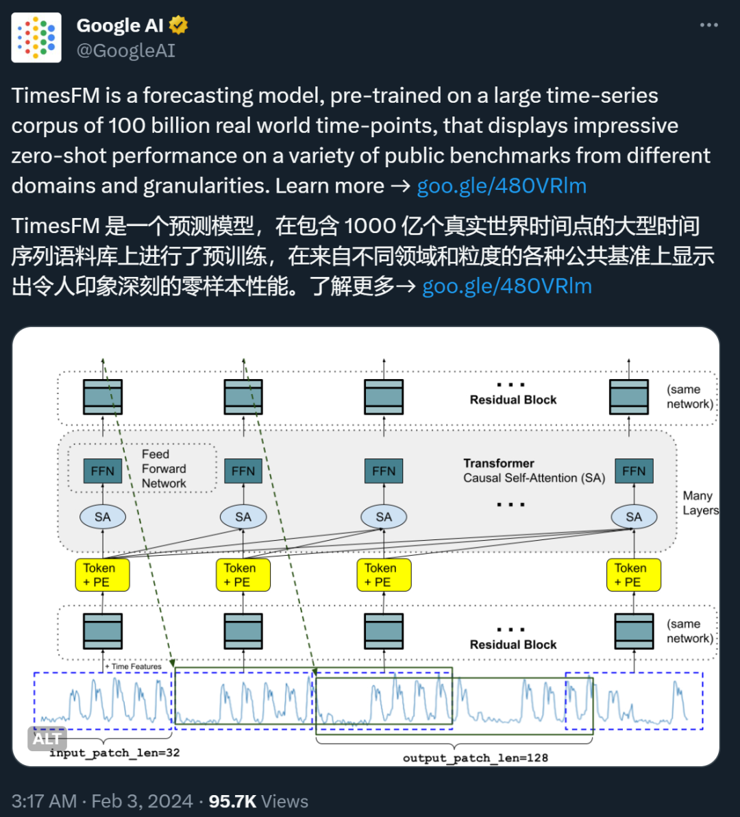 谷歌开展重要研究，使用两亿参数时序模型取代LLM，引发质疑
