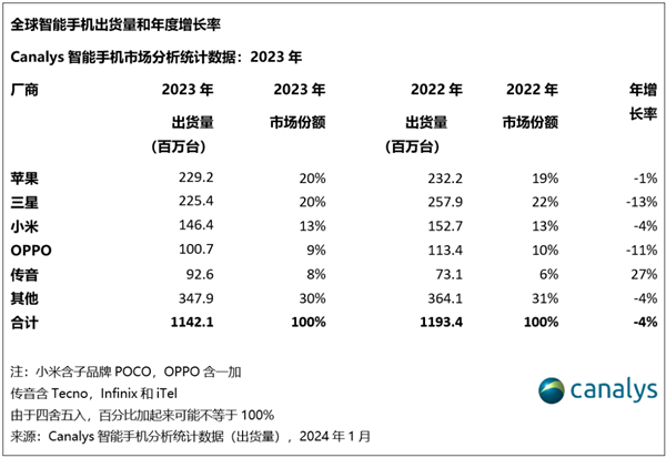 小米逆市上扬成为国内市场份额第一的智能手机品牌