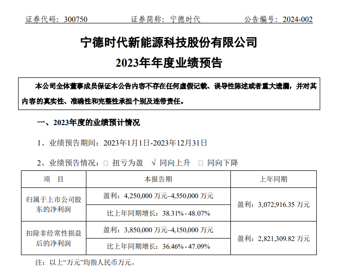 宁德时代:预计 2023 年净利润 425 亿元-455 亿元,同比增长 38.31%-48.07%