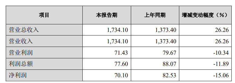 长城汽车2023年的归母净利润同比下降15.22%,为70.08亿元