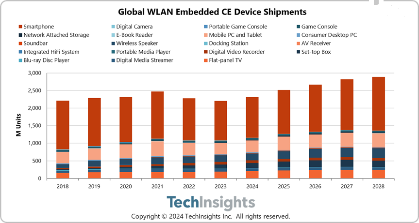 TechInsights:2023 年全球 Wi-Fi 设备出货量为 22 亿,同比下降 3%