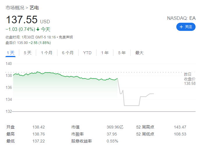 EA 艺电第三财季营收 19.45 亿美元,净利润 2.9 亿美元同比增长 42%