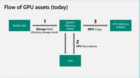 win11推出了DirectStorage API,在游戏中带来更顺畅的体验