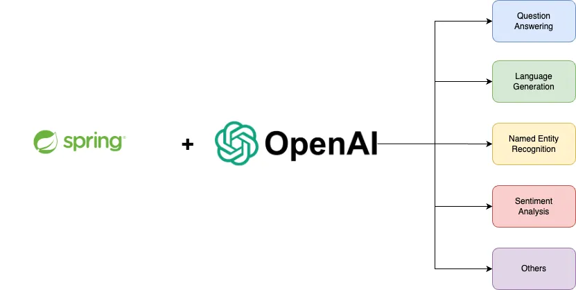 Spring Boot与OpenAI相结合的编程新模式