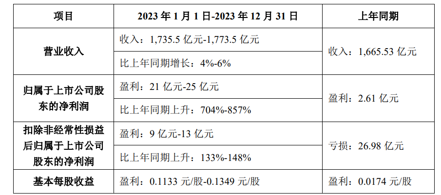 TCL 科技预计归母净利润明年增长超过 700%,预计达到 21-25 亿元