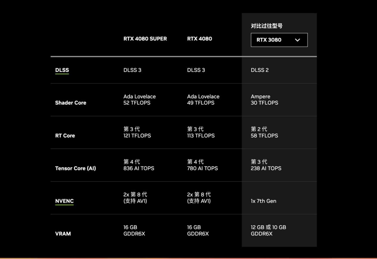 高颜值白色卡登场!技嘉RTX 4080 SUPER AERO 雪鹰OC开启预售