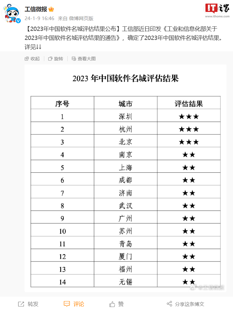 2023 年中国软件名城评估结果公布,深圳、杭州、北京获得最高三星评级