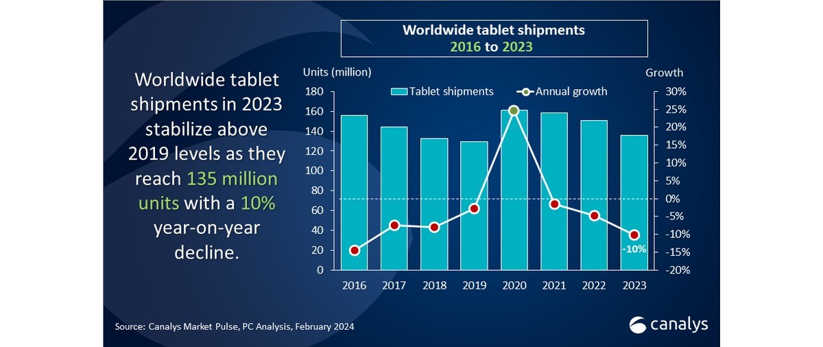 Canalys:2023 年平板电脑销量同比下降 10%,苹果稳坐头把交椅,华为逆势增长