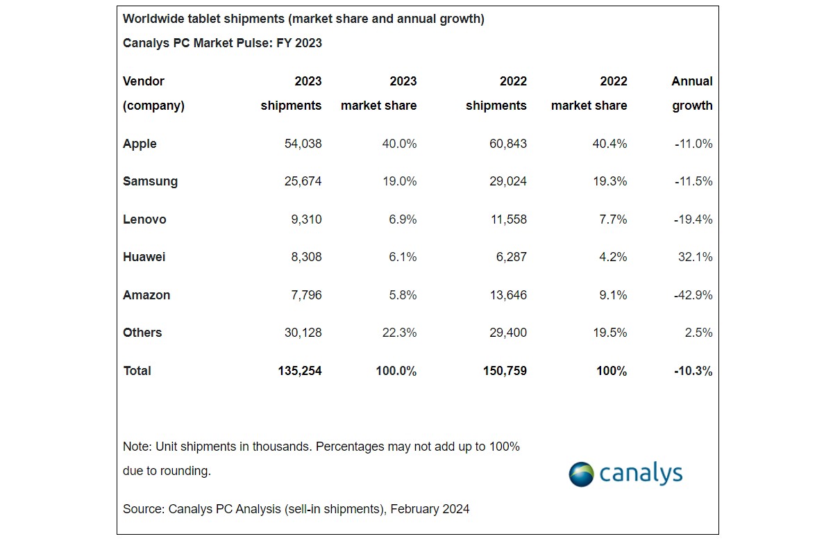 Canalys:2023 年平板电脑销量同比下降 10%,苹果稳坐头把交椅,华为逆势增长