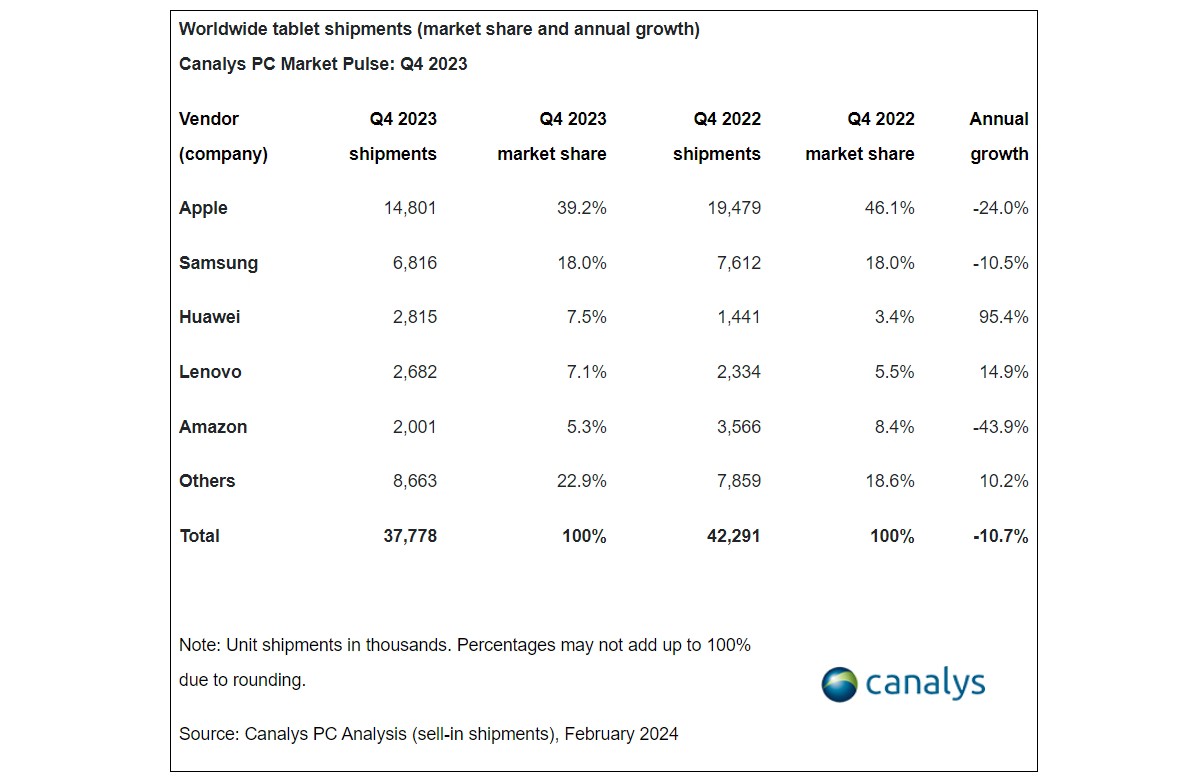 Canalys:2023 年平板电脑销量同比下降 10%,苹果稳坐头把交椅,华为逆势增长
