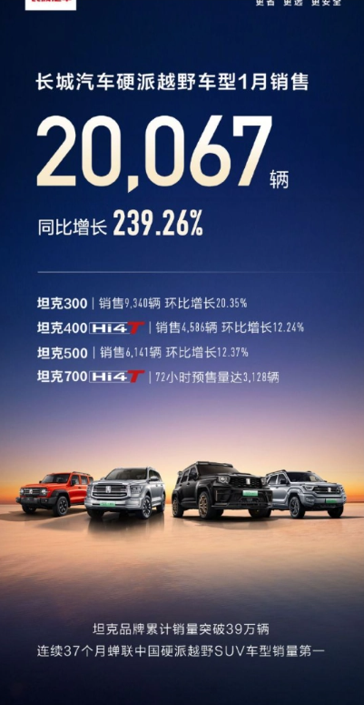 2024年初,长城汽车强劲推出坦克品牌,1月销量突破2万辆大关