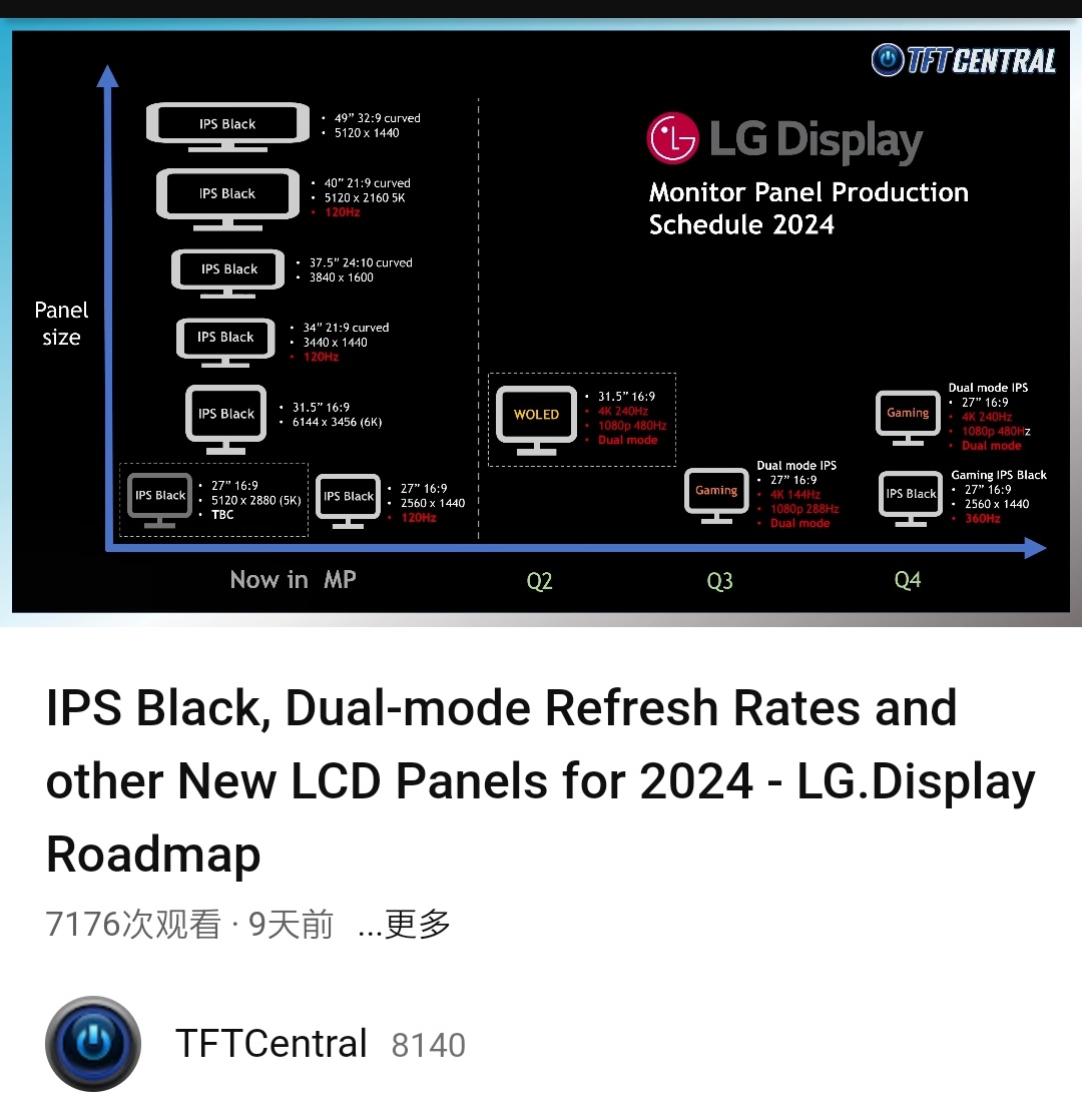 曝光:LG透露2024年规划,年底推出360Hz IPS Black面板计划