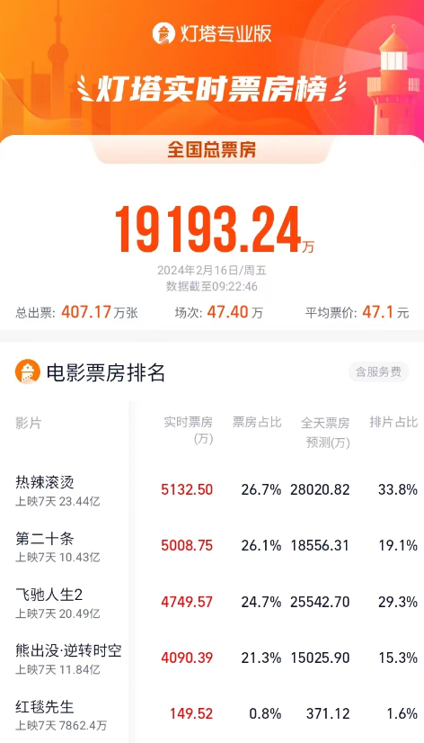 2024 春节档票房超过去年,进入中国影史前二