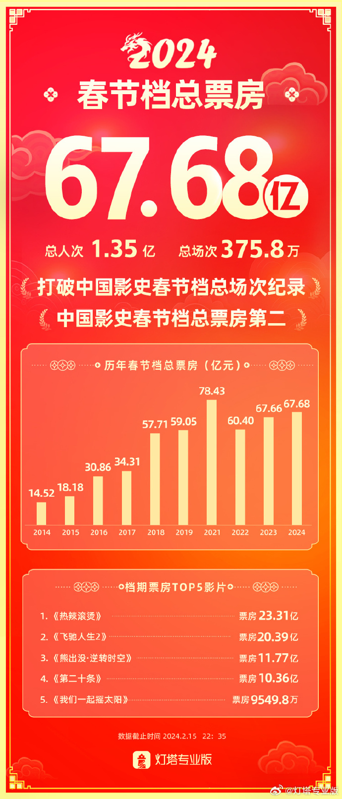 2024年春节期间中国影史前二票房突破去年纪录