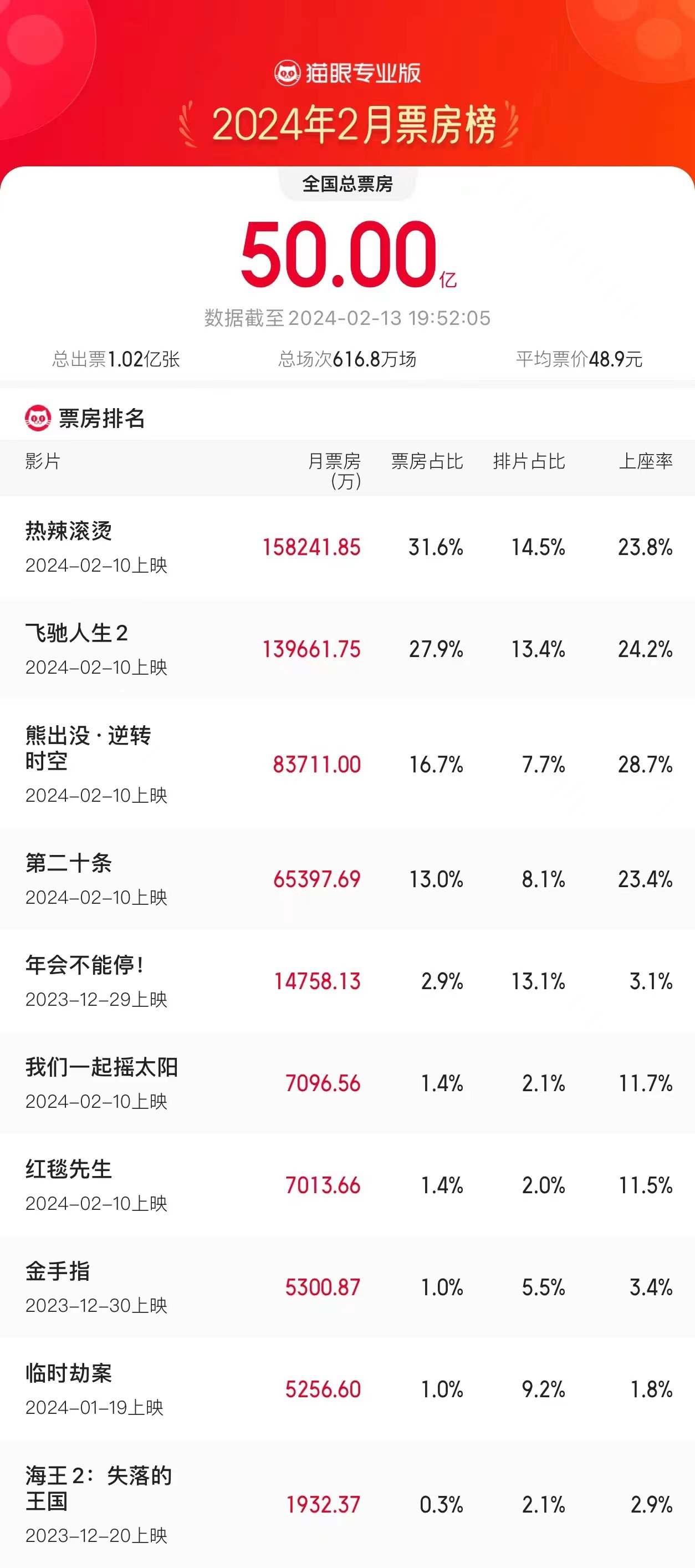 2月内三部电影累计票房超过50亿,《热辣滚烫》、《飞驰人生 2》和《熊出没・逆转时空》跻身前列