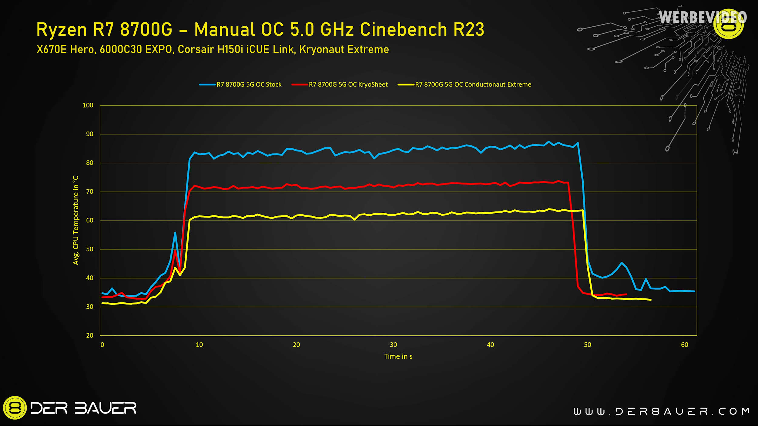 AMD 锐龙 R7 8700G APU 首次实现“开盖”,液金散热可使温度降低 25℃