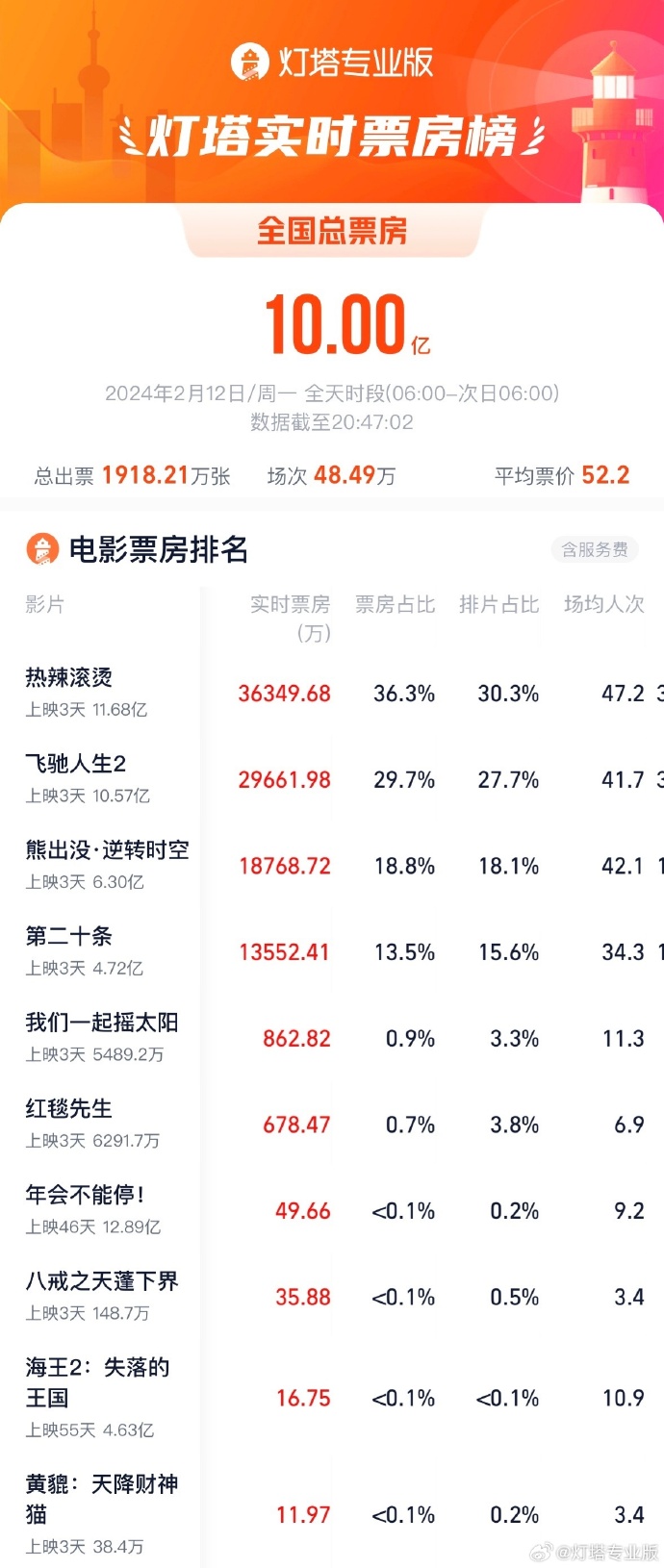2024 年春节档三部影片单日票房均破 10 亿，《热辣滚烫》《飞驰人生 2》《熊出没・逆转时空》榜前三