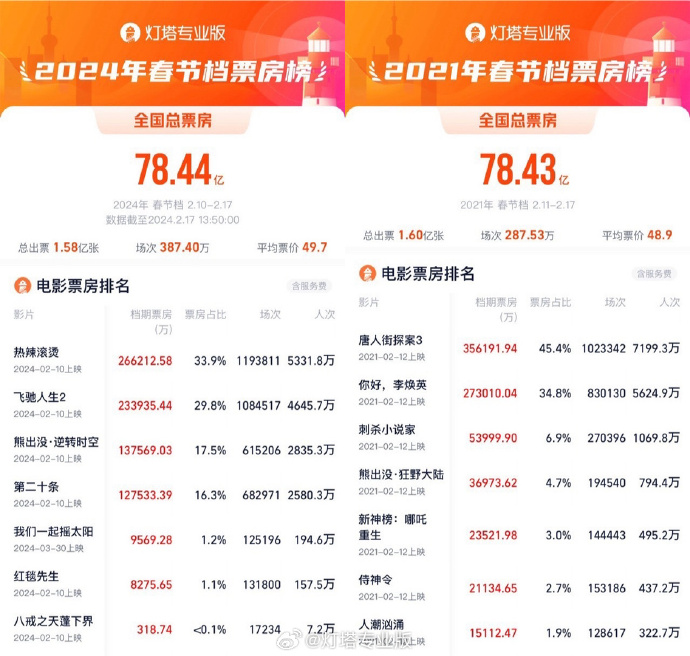 2024 年春节档票房突破 78.44 亿,刷新中国影史记录