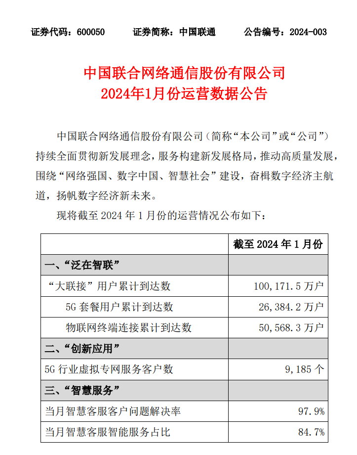 中国联通1月大联接用户数达10.02亿户,5G用户数约2.64亿户