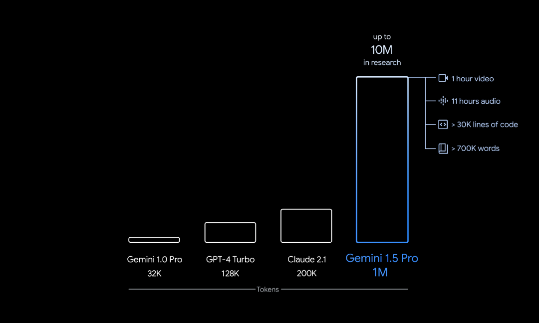 快速推出的Google Gemini1.5:支持MoE架构,具备100万上下文
