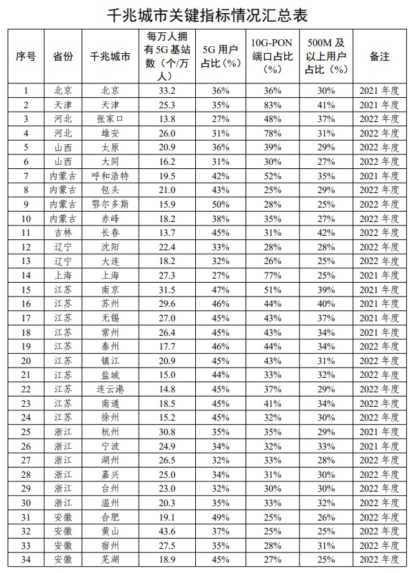工信部:2023 年新增 97 个城市达到千兆城市标准