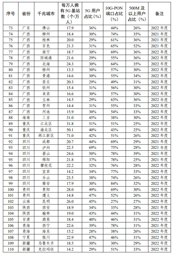 工信部:2023 年新增 97 个城市达到千兆城市标准