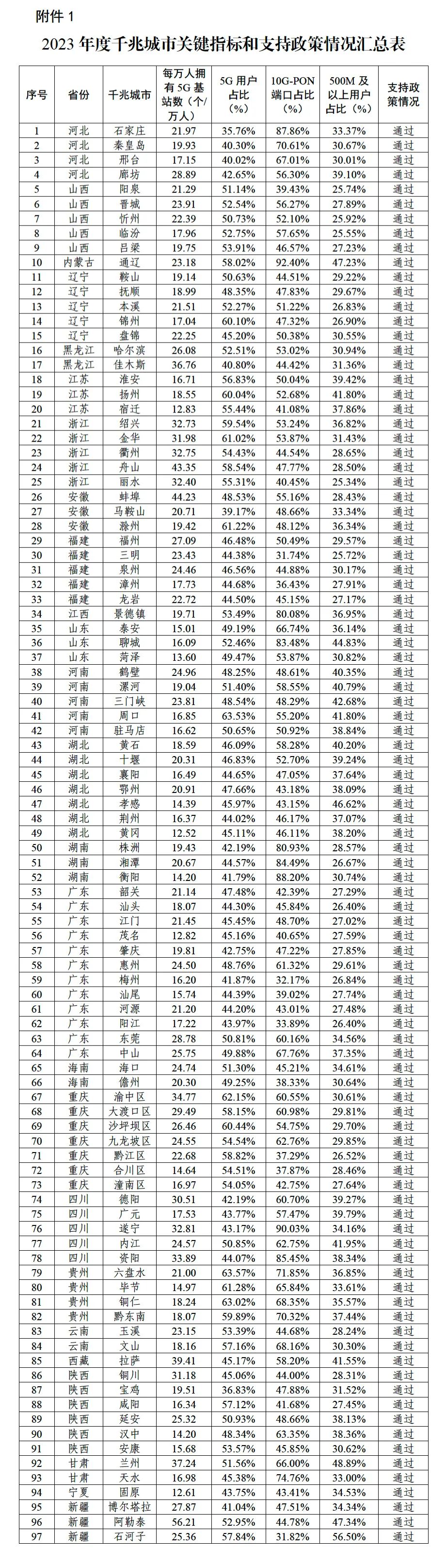 工信部:2023 年将有 97 个城市达到千兆网络标准