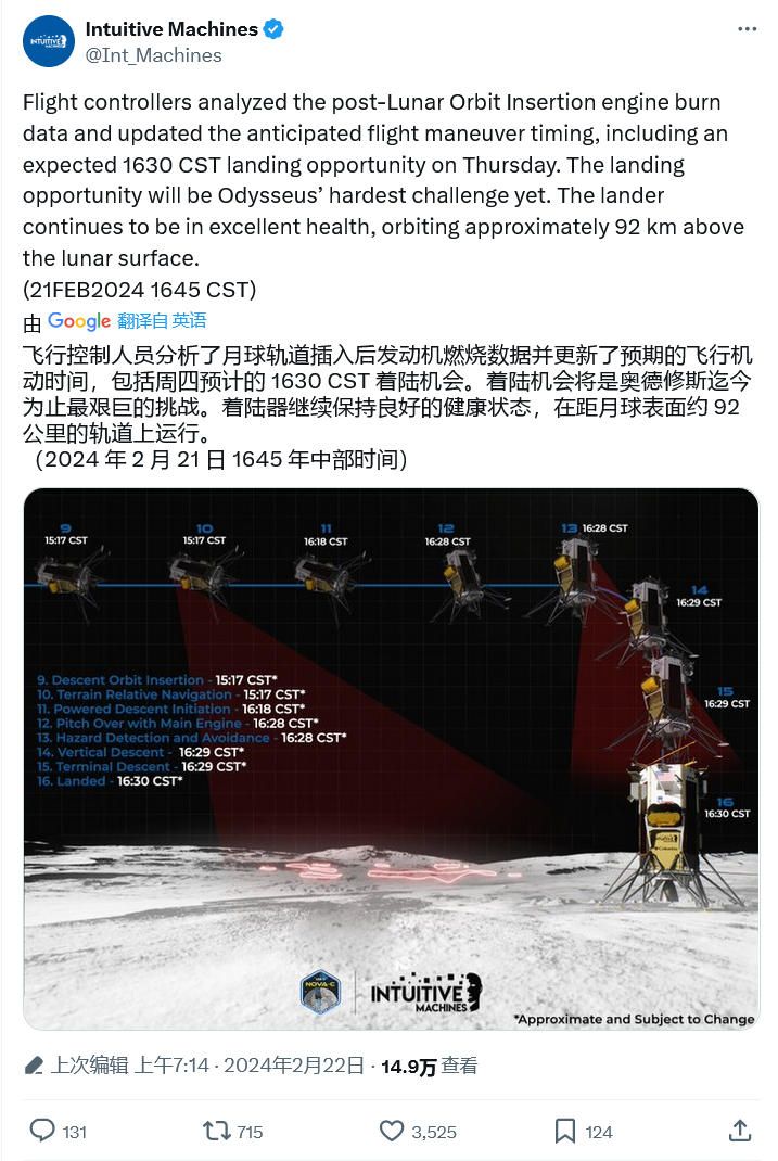 飞奔 100 万公里进入 92 公里绕月轨道,私营“奥德修斯”号着陆器计划明早 6 点半登月