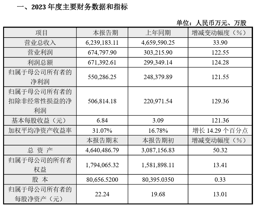 “非洲之王”传音 2023 年度净利润 55.03 亿元,同比增长 121.55%