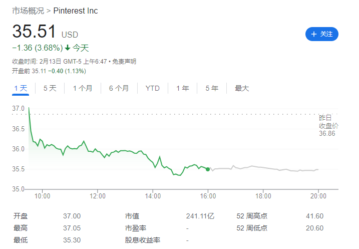 Pinterest 第四季度盈利大幅增长,净利润同比增长超过10倍