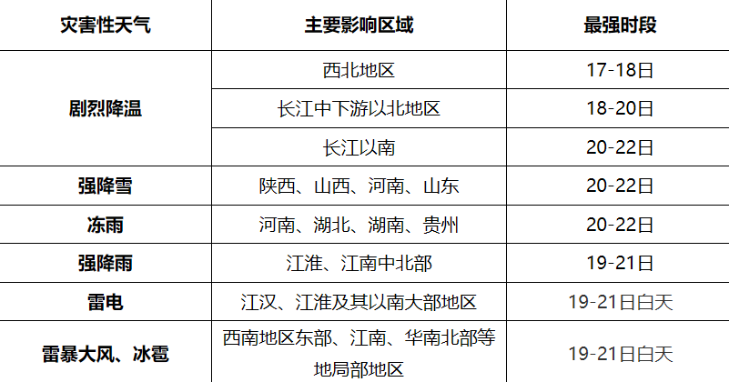 春节返程再遇寒潮,2 月 17 日至 22 日我国中东部将有剧烈降温和大范围雨雪