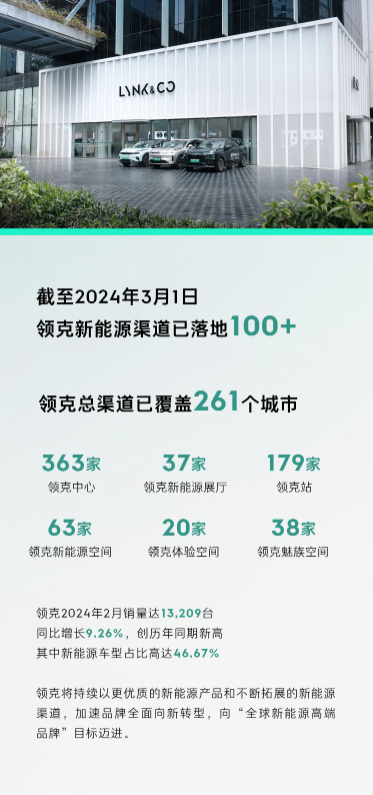 领克新能源车型在全国销售网络广泛,销量持续上升