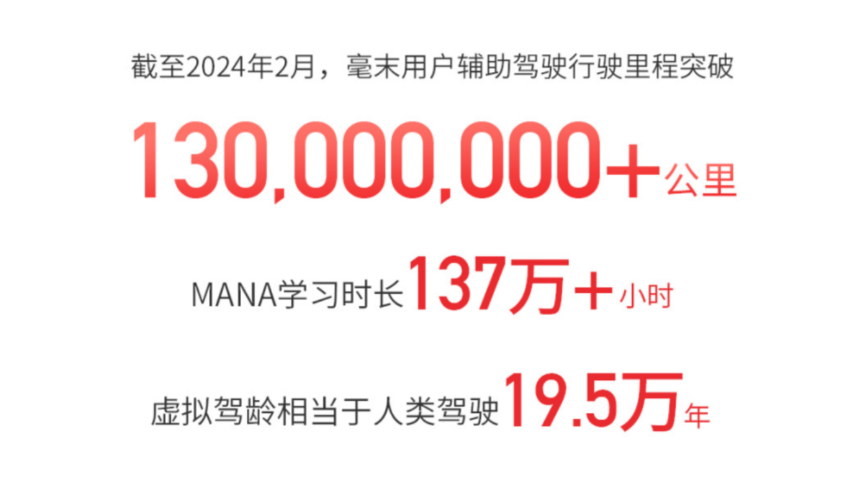 毫末龙年春节智驾数据发布：智驾里程994万公里，小魔驼配送近5000单